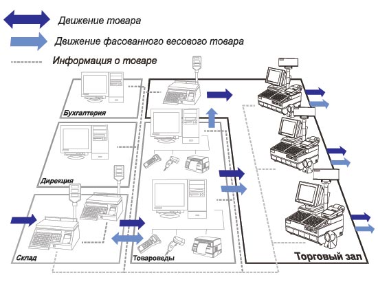 Автоматизация торговли
